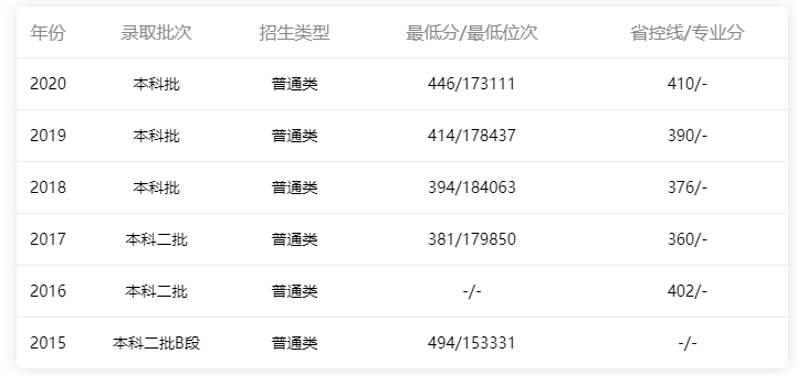 2015年-2020年廣東省內理科錄取情況