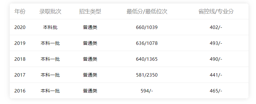 2016年-2020年福建省理科分?jǐn)?shù)線