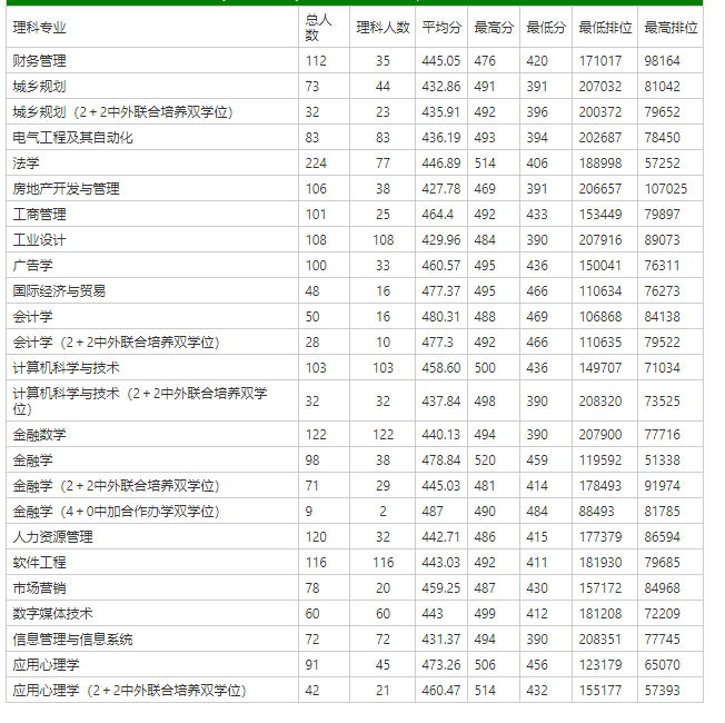 理科錄取情況