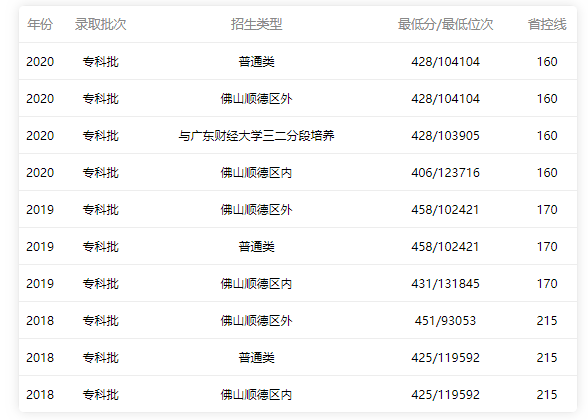 順德職業(yè)技術學院2018-2020錄取分數(shù)線