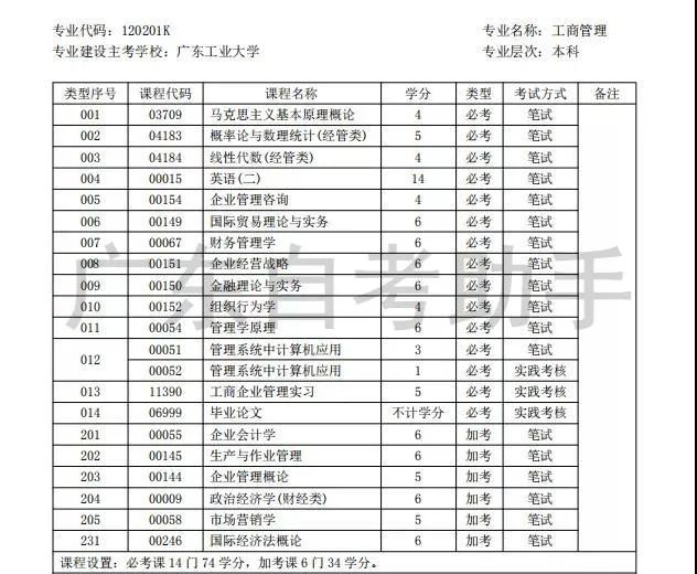 廣東自考考什么？需要多久能畢業(yè)？